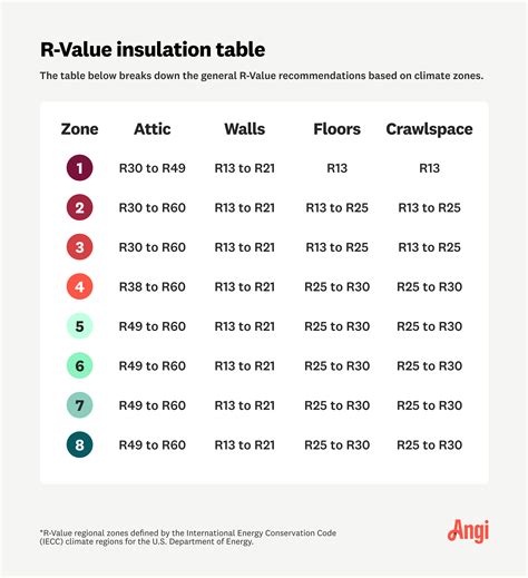 r insulation chart